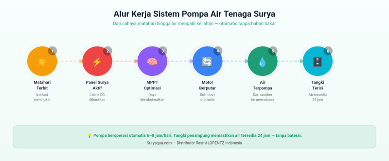 pompa air tenaga surya - panduan teknis suryaqua
