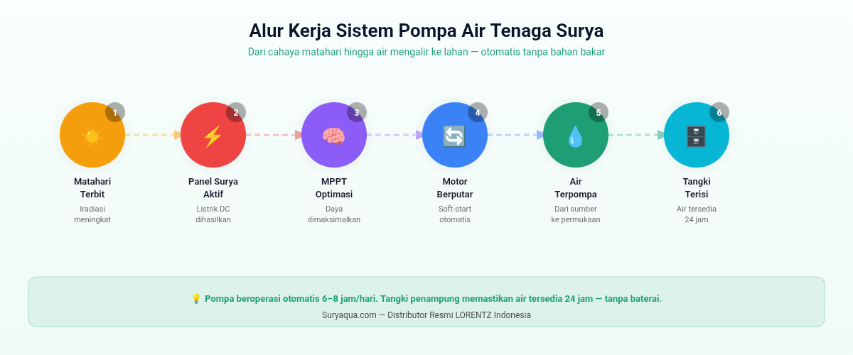 Diagram alur kerja pompa air tenaga surya untuk pertanian